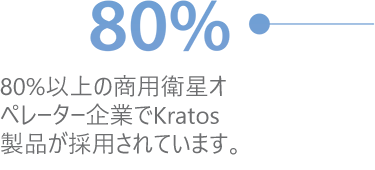 80%以上の商用衛星オペレーター企業でKratos製品が採用されています。